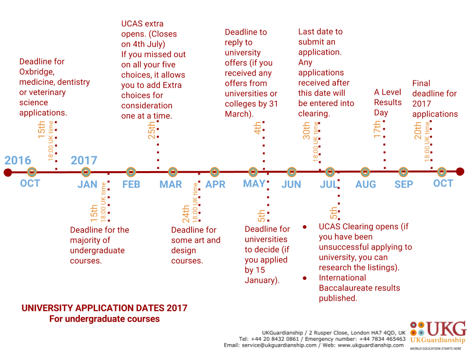 How to apply to UK universities using UCAS including deadlines