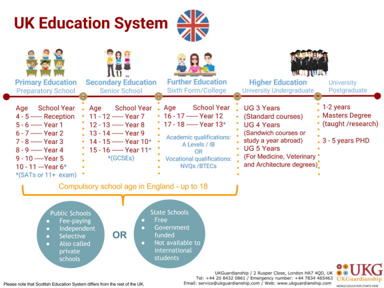 UK Education System In State And Public Schools UKGuardianship   UK Education System Minus Scotland 2 768x576 