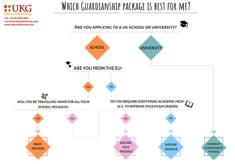 educational guardianship packages